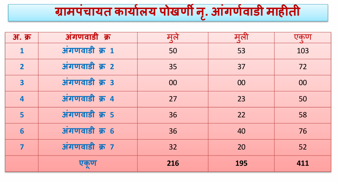 Gram Panchayat, Pokharni NR Anganvadi Information In Table